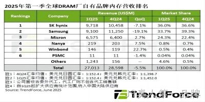 2025年第一季度DRAM产业营收为270.1亿美元